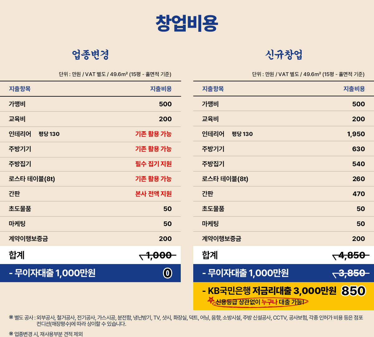 창업비용 삼산회관 신규오픈